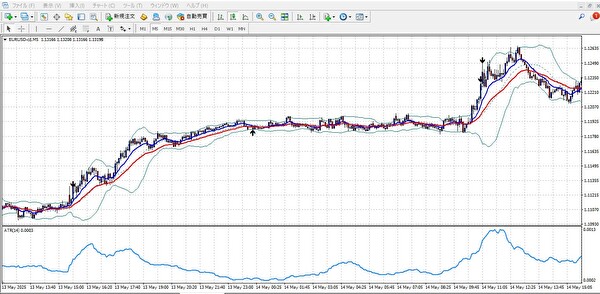 EUR/USDの5分足チャート。サブウィンドウにATRを表示し、ボラティリティが低下しているレンジ相場を示した実例