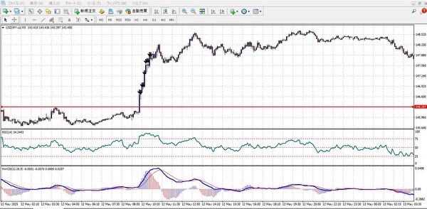 USD/JPYの5分足チャート。RSIとMACDを組み合わせて、レンジ相場終了→トレンド転換のタイミングを視覚化した実例