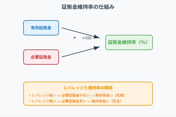 証拠金・ロット・為替レートが必要証拠金に影響し、有効証拠金との比較で維持率が計算される仕組みを示す図解