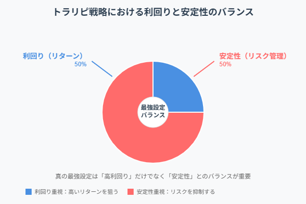 トラリピにおける最強設定の判断軸として、利回りと安定性のバランスを示した円グラフ。利回り50％、安定性50％で構成されており、リスクとリターンの両立の重要性を視覚的に表現。