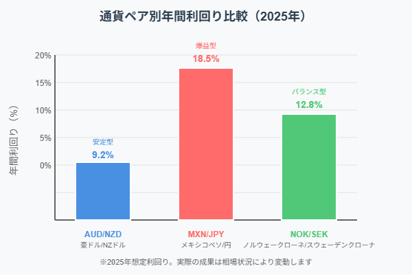 トラリピの主要3通貨ペア（AUD/NZD・MXN/JPY・NOK/SEK）の年間利回りを比較した棒グラフ。MXN/JPYが最も高利回り、AUD/NZDは安定型、NOK/SEKは中間型として視覚的に分類。