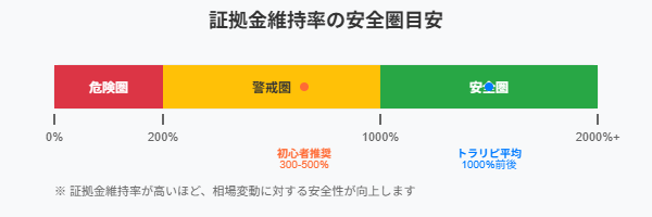 証拠金維持率の安全圏を示した図。1000％以上は安全ゾーン、200〜999％は警戒ゾーン、100％未満は危険ゾーンと明確に色分けされたゲージ型グラフ。