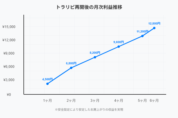 トラリピで毎月1万円前後の利益を安定して得ている様子を示す右肩上がりの利益推移チャート。
