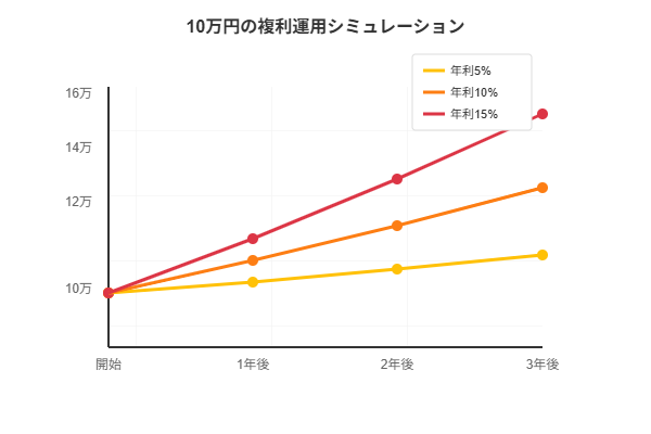 年利5％・10％・15％で10万円を運用した場合の、1年後〜3年後までの複利による資産増加イメージチャート