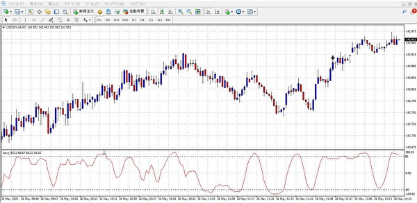 USD/JPYの1分足チャートにRCI（9）を表示。+80付近での急上昇後に反転の兆候が現れた場面。