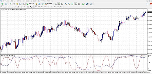 USD/JPYの1分足チャートにRCI（短期9）と中期（26）を表示。短期線のクロスがトレンド転換の目安となる場面。
