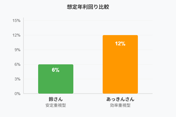 トラリピの戦略ごとの想定利回りを比較した棒グラフ。鈴さんは年5〜6％、あっきんさんは年10〜12％の高利回りを狙う傾向が示されている。