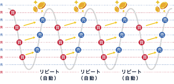 トラリピの仕組み図。為替レートが上下する中で、自動で「買→利確→買→利確」を繰り返す構造が視覚化されている。
