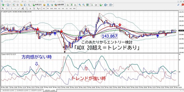 初心者OK】ADXだけでFXスキャルピングに勝てる？1分足〜1時間足
