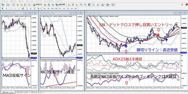 ADXとMACDを使ったスキャルピング実例｜複数時間足で根拠を重ねて損切りラインも明示した押し目買い戦略