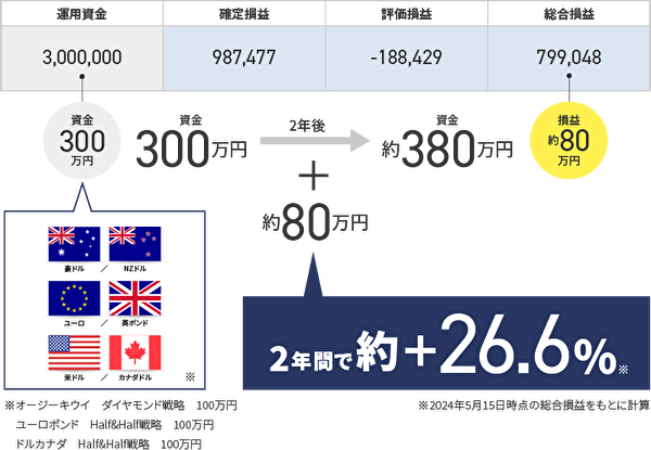 トラリピ世界戦略の2年間の実績グラフ。運用資金300万円が、2年で約26.6%増の380万円に成長した成績を視覚化。