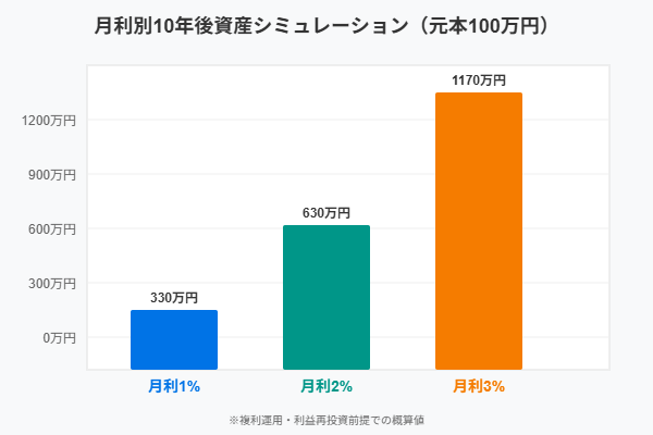 月利1～3%で10年間複利運用した場合の資産成長シミュレーション。元本100万円が330万円〜1170万円に増加。月利の差が資産に大きな影響を与えることが視覚化されているグラフ。