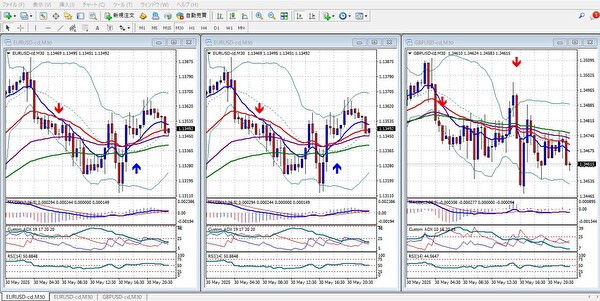 EUR/USDとGBP/USDのチャート比較画像。東京・欧州・NY時間それぞれのボラティリティ推移とテクニカル指標の変化を示す