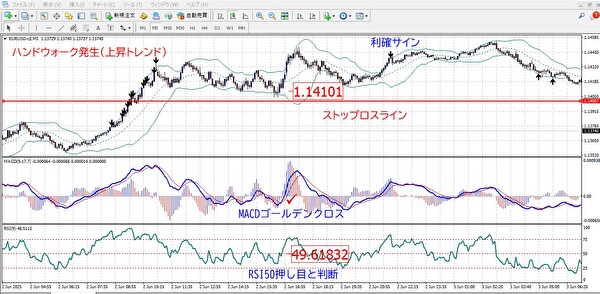 ボリンジャーバンド、MACD、RSIを組み合わせたスキャルピング実践チャート例。ハンドウォーク発生からMACDのゴールデンクロス、RSI50の押し目判断、ストップラインや利確サインを示している。