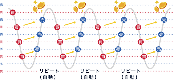 トラリピで買い注文と売り注文が連動して繰り返される、自動売買の仕組みを示した図解