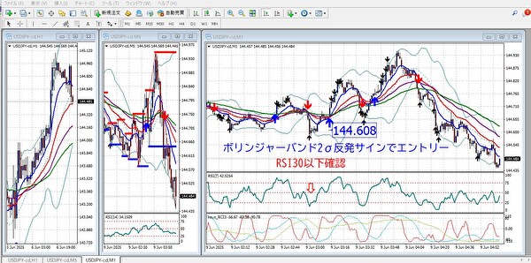 ボリンジャーバンド下限での反発を確認し、RSIが30以下でエントリーした逆張りスキャルピングのチャート事例