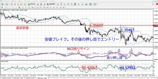 RSIが50を超えた後、ボリンジャーバンドの＋1σラインをブレイクし、押し目でエントリーした順張りスキャルピングのチャート事例。