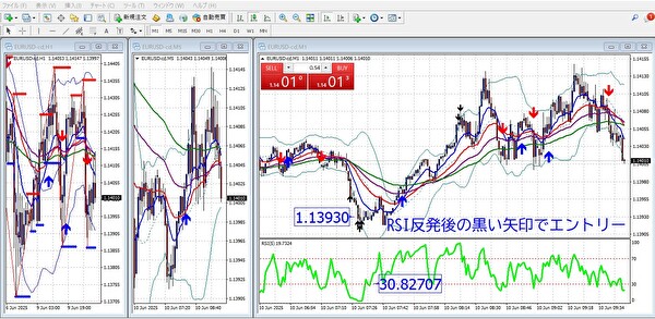 EUR/USDの1分足チャートで、RSIが30.82から反発したタイミングを狙って秒スキャルピングでエントリーした実践例。
