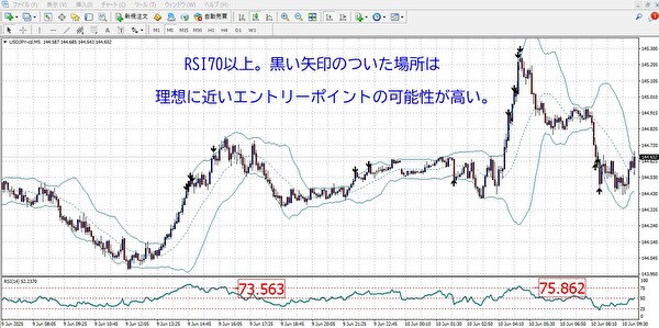 RSI14で算出された数値が70以上を示し、黒矢印でエントリーポイントが明確にされているチャート。ノイズが少なく反応が安定している様子が確認できる。