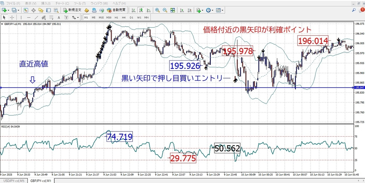 RSIが50ラインを超えて70近くまで上昇し、価格の押し目で順張りエントリーを行った実践的なチャート例。