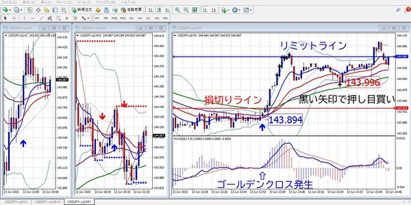 MACD設定8-17-9の5分足チャートで押し目買いエントリーを実行した成功例。ゴールデンクロスとリミットラインが明示された実戦チャート。