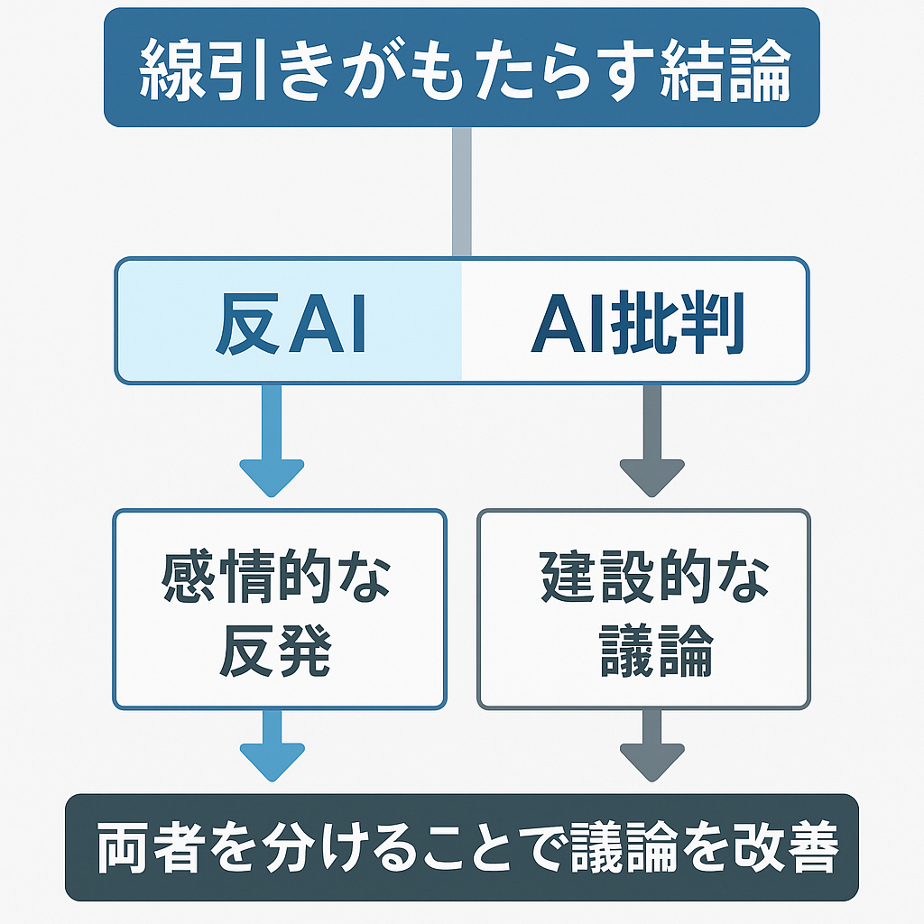 線引きがもたらす結論の要約図