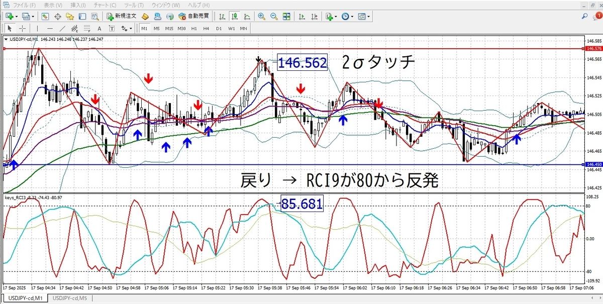 USDJPY5分足：ボリンジャーバンド-2σタッチ後にRCI9が-80から反発したチャート例