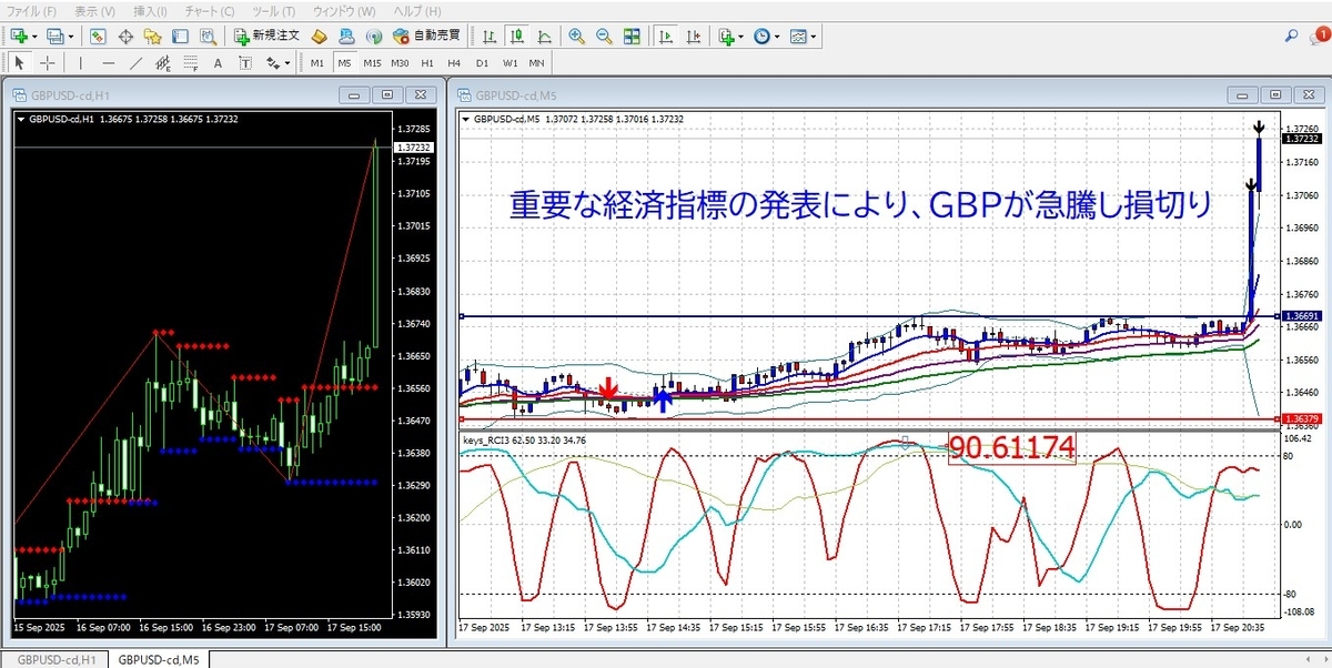 GBP/USD 5分足：RCI設定での逆張りショートが経済指標により損切りとなった実例チャート