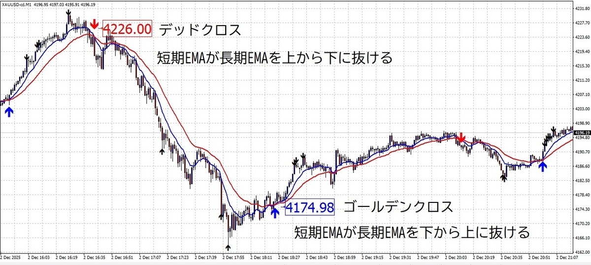ゴールデンクロスとデッドクロスのチャート実例（XAUUSD・M1）