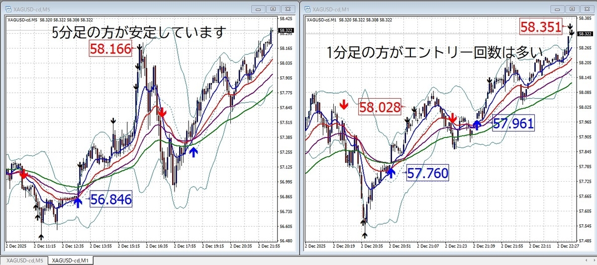1分足と5分足でのスキャルピング比較（XAGUSD・実チャート）