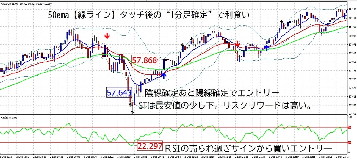 50EMAやRSIによる利確・損切り判断の実例（XAGUSD・1分足）