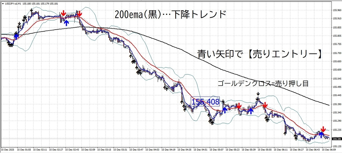 USD/JPYの1分足チャートに表示された5EMA・25EMA・200EMA。200EMAが下降しており、青矢印が売りエントリータイミングを示している。