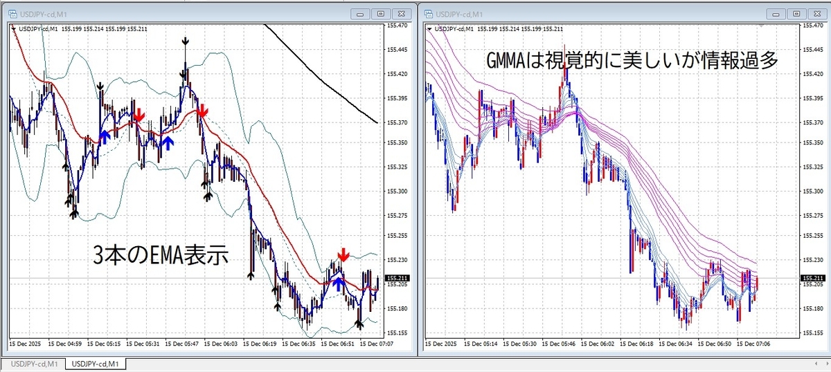 USD/JPYの1分足チャートで3本のEMAとGMMAを比較した画像。左は5EMA・25EMA・200EMAを表示、右は12本のGMMAを表示しており、視認性と情報量の違いが明確。