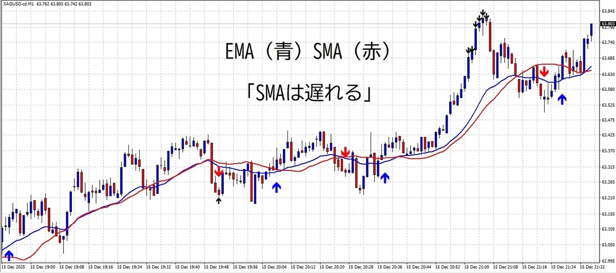 EMAとSMAの比較チャート。青がEMAで価格に素早く反応。赤のSMAは反応が遅く、なめらかな線を描く。スキャルピングではEMAが主に使われる。