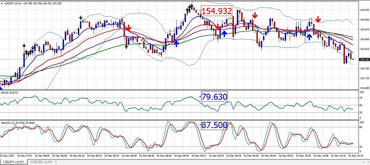 1分足逆張りのエントリー事例｜RSIとストキャスティクスによる反転サイン（USD/JPY）