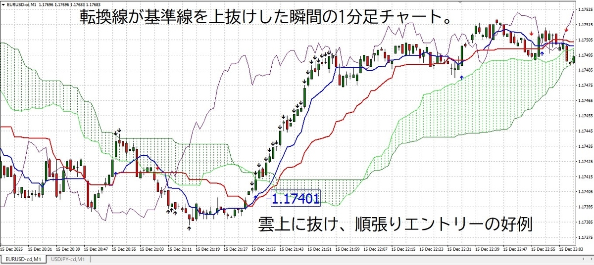 転換線が基準線を上抜けし、雲上に抜けた1分足スキャルの順張り成功例