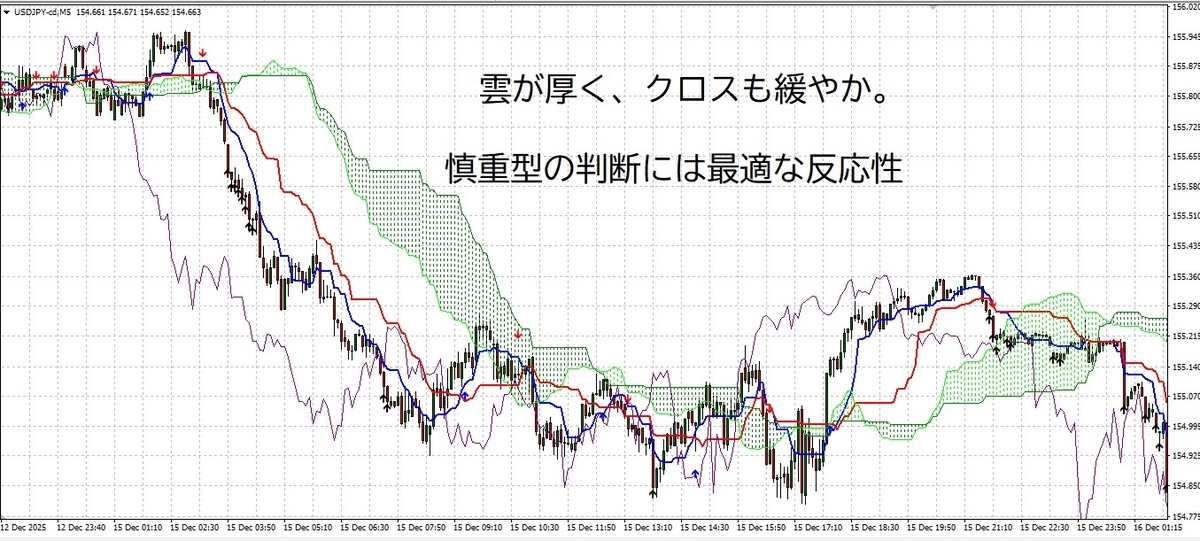 9-26-52設定での一目均衡表チャート。雲が厚く、クロスも緩やかで騙しが少ない構造を示す。
