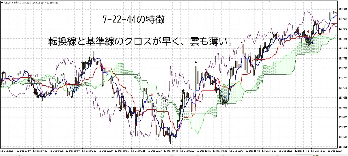 7-22-44設定での一目均衡表チャート。クロスが早く、雲が薄い。スキャル向けの鋭い反応性を示す。