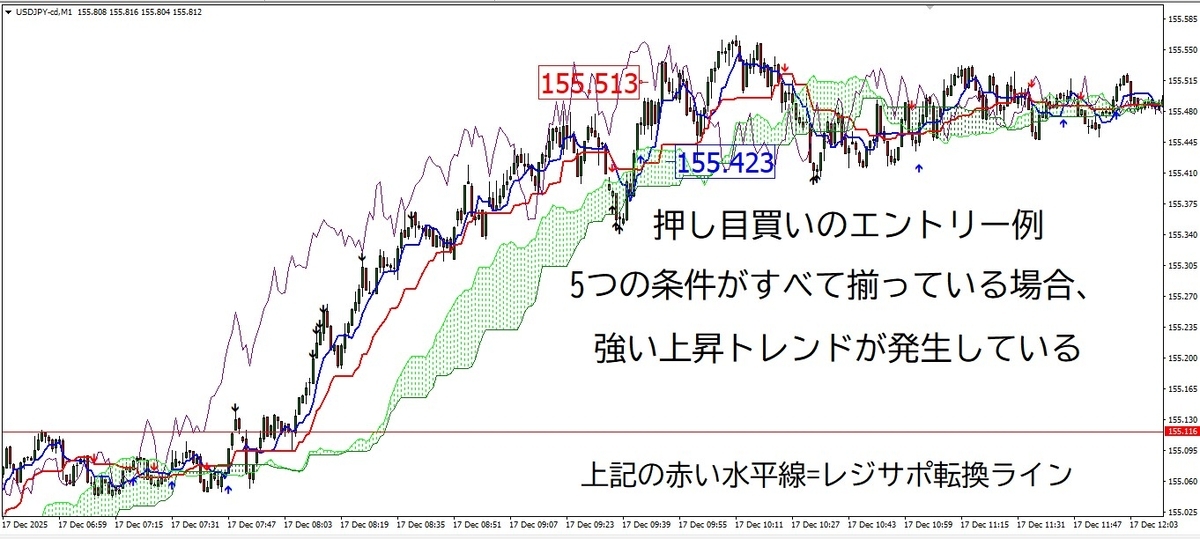 一目均衡表の5本線がすべて上昇を示す理想的な配置と押し目買いの実例