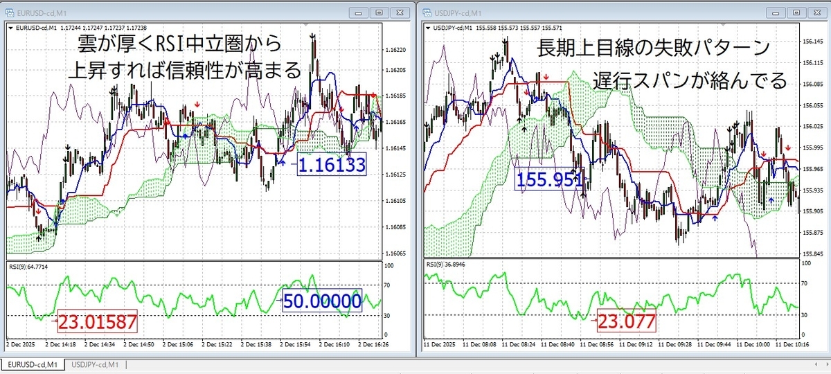 一目均衡表チャート比較：騙しと成功トレードの違い（雲・RSI・遅行スパン）