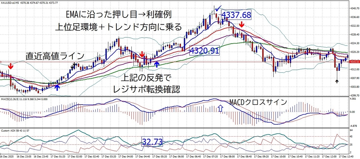 ゴールド5分足チャート：EMAに沿った押し目買いと利確例。上位足環境とトレンド方向に乗った堅実なトレード事例。