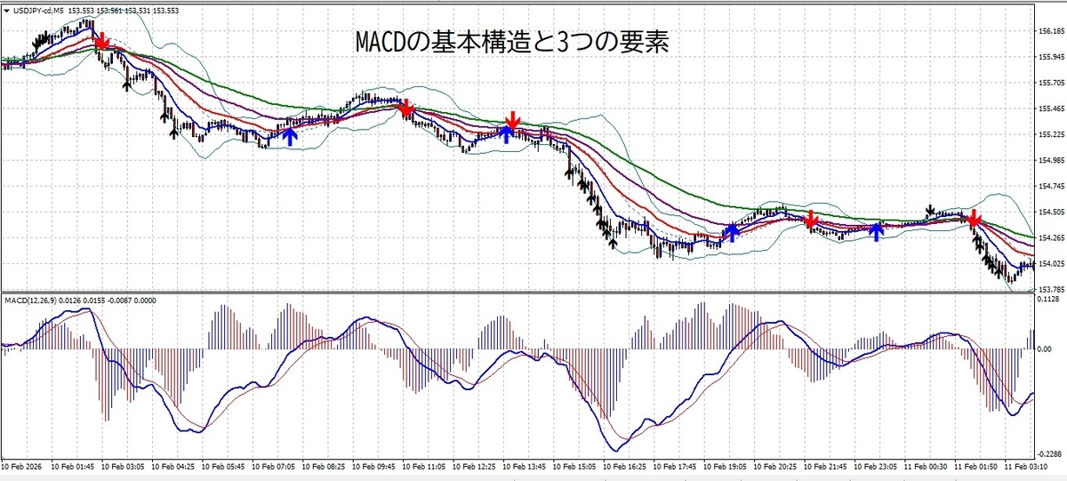 MACD 1分足チャート例｜MACD線・シグナル線・ヒストグラムの基本構造