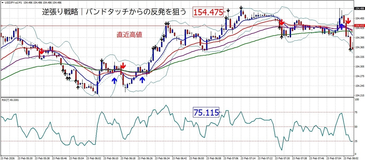 USD/JPY 1分足 ボリンジャーバンド逆張りエントリー例 +2σタッチ RSI70以上からミドル到達