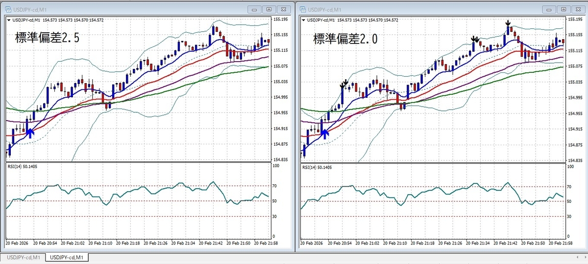 USD/JPY 1分足 ボリンジャーバンド 標準偏差2.0と2.5の比較チャート 逆張り精度の違い