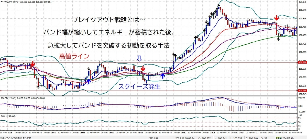 AUD/JPY 1分足 ボリンジャーバンド スクイーズからのブレイクアウト例 高値ライン突破