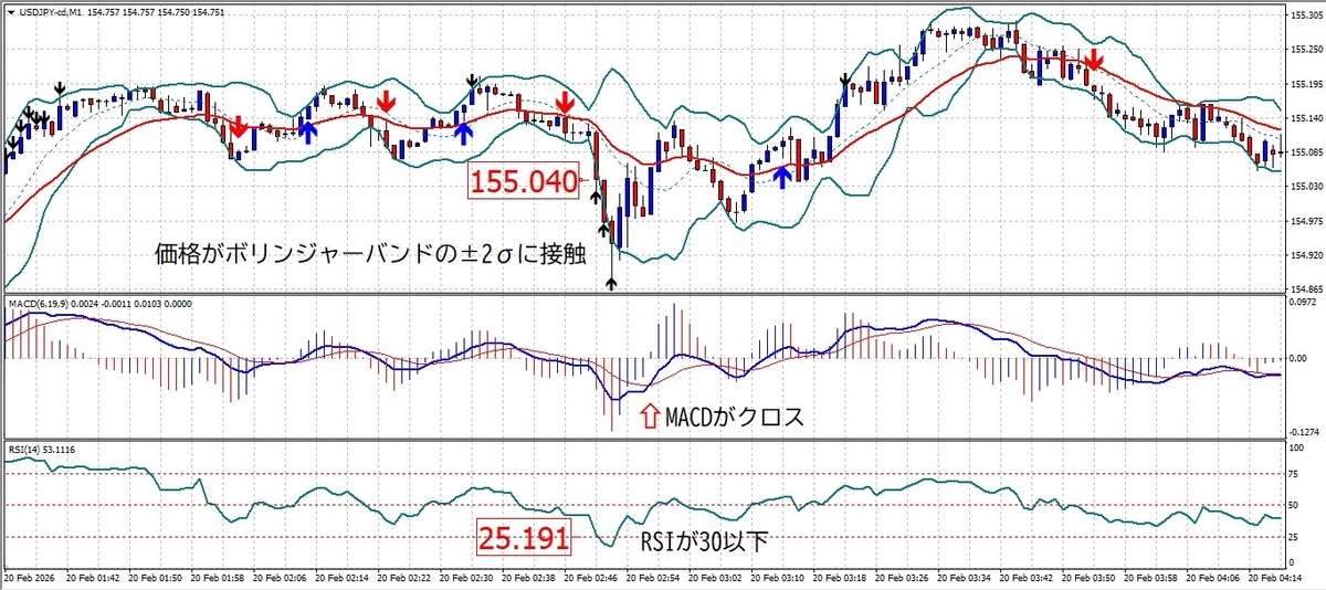 USDJPY 1分足 MACD6-19-9とボリンジャーバンド期間10 SD2.0を使った逆張りエントリー例 -2σ接触後にMACDゴールデンクロス