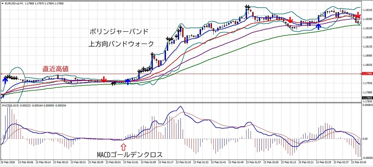 EURUSD 1分足 MACD6-19-9 ゴールデンクロスとボリンジャーバンド上方向バンドウォークのトレンドフォロー例