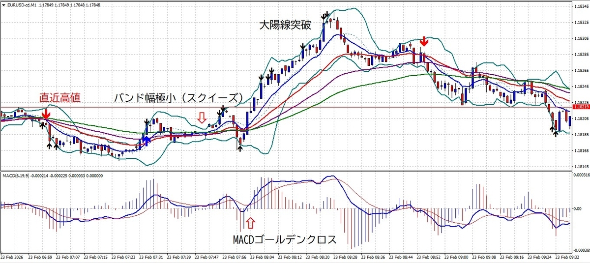 EURUSD 1分足 ボリンジャーバンドスクイーズ後のブレイクアウトとMACDゴールデンクロス実例