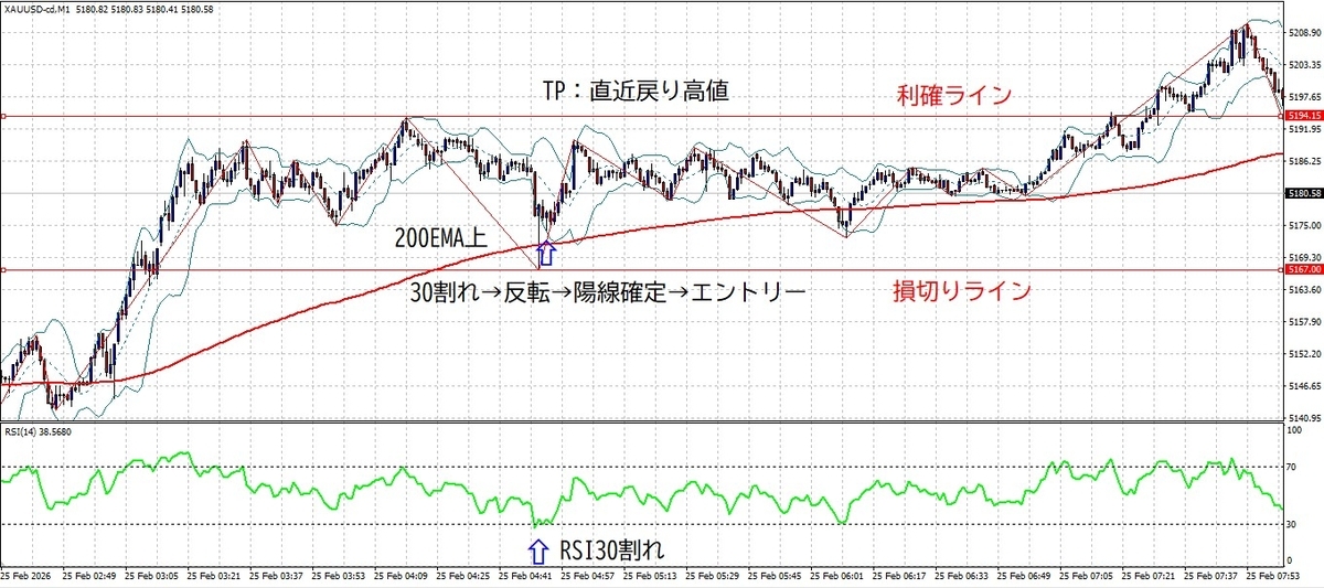 XAUUSD 1分足 RSI14 200EMA エントリー例 RSI30割れ反転 損切り5pips 利確直近戻り高値