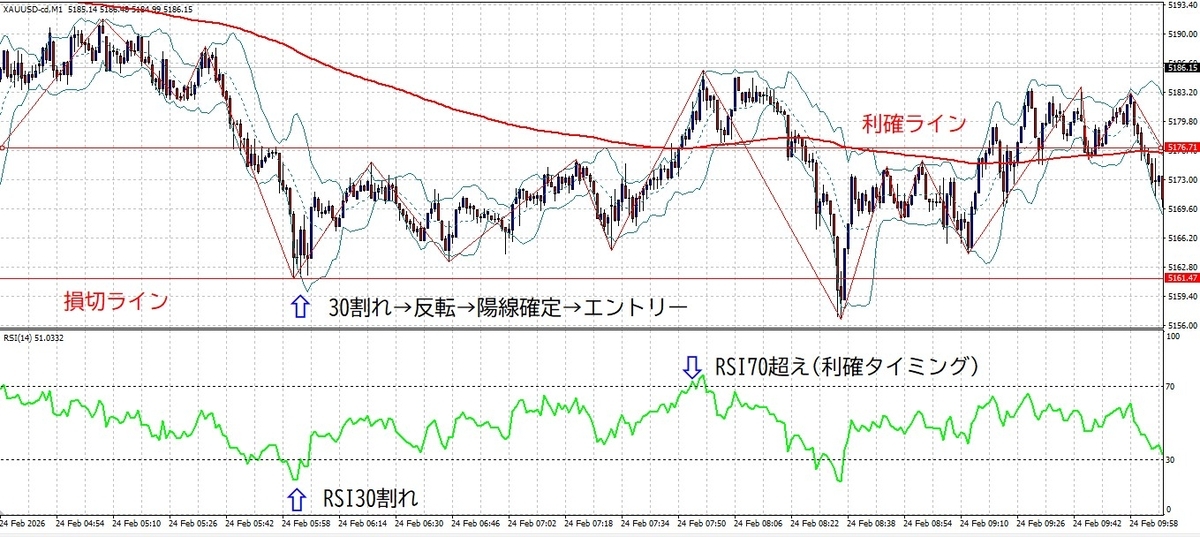 XAUUSD 東京時間 1分足 RSI30割れ逆張り 200EMA レンジ相場 損切りライン 利確ライン